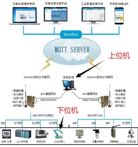 向北 向南|物联网中南向协议、北向协议是什么？南向协议、北向协议的区别。